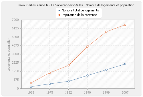 La Salvetat-Saint-Gilles : Nombre de logements et population